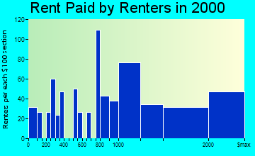 Darien rent paid by renters graph