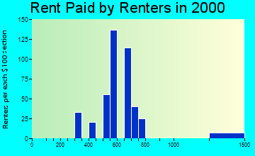 Moodus rent paid by renters graph