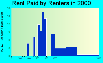 Newtown rent paid by renters graph