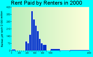 Mountain Brook rent paid by renters graph