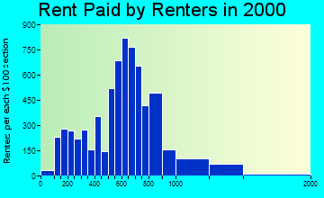 Stratford rent paid by renters graph
