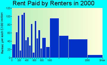 Trumbull rent paid by renters graph