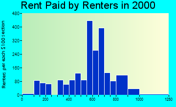 Windsor Locks rent paid by renters graph