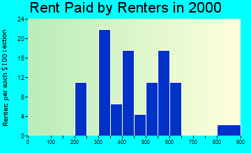 Bowers rent paid by renters graph