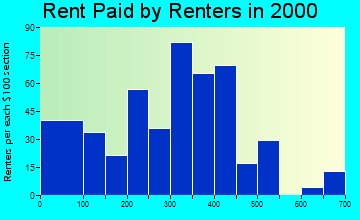 Bridgeville rent paid by renters graph