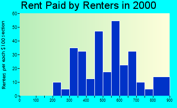 Delaware City rent paid by renters graph