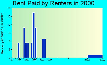 Dewey Beach rent paid by renters graph