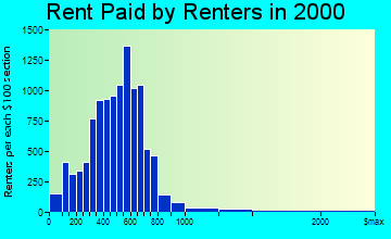 Dover rent paid by renters graph