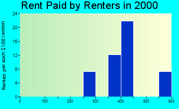 Ellendale rent paid by renters graph