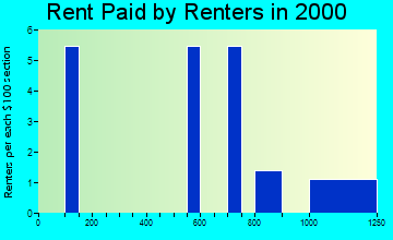 Fenwick Island rent paid by renters graph