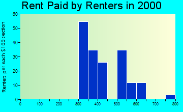 Frederica rent paid by renters graph