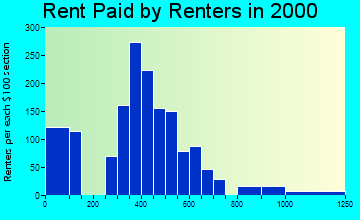 Georgetown rent paid by renters graph