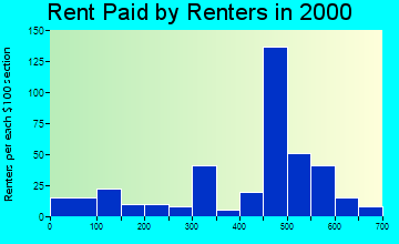 Greenwood rent paid by renters graph