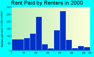 Laurel rent paid by renters graph