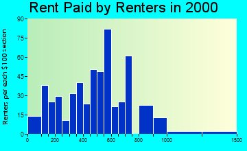 Lewes rent paid by renters graph