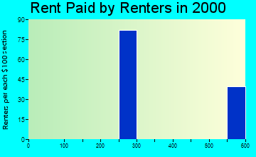 Long Neck rent paid by renters graph