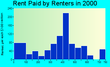 Millsboro rent paid by renters graph