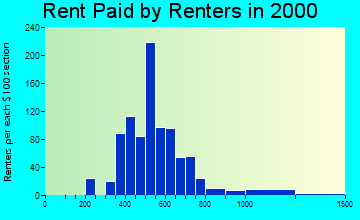 New Castle rent paid by renters graph