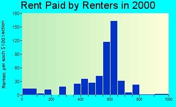 Newport rent paid by renters graph