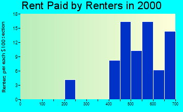 Ocean View rent paid by renters graph