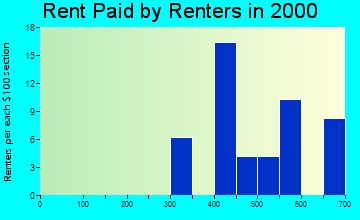 Odessa rent paid by renters graph