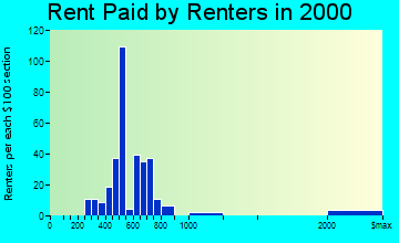 Rehoboth Beach rent paid by renters graph
