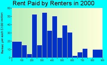 Selbyville rent paid by renters graph