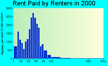Wilmington rent paid by renters graph