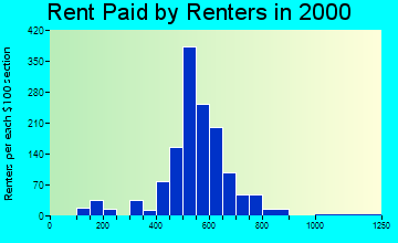 Wilmington Manor rent paid by renters graph