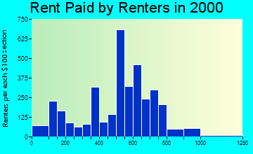 Andover rent paid by renters graph