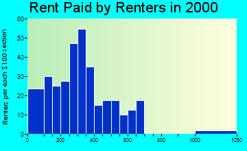 Archer rent paid by renters graph