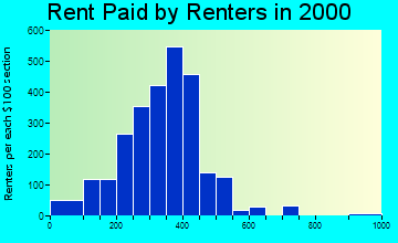 Avon Park rent paid by renters graph
