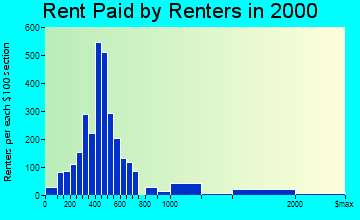 Bayonet Point rent paid by renters graph