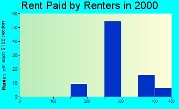 Bell rent paid by renters graph