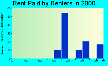 Beverly Beach rent paid by renters graph