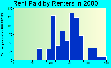 Biscayne Park rent paid by renters graph