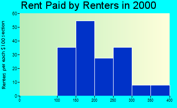 Bear Creek rent paid by renters graph