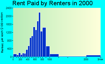 Boynton Beach rent paid by renters graph