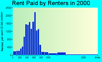 Bradenton rent paid by renters graph