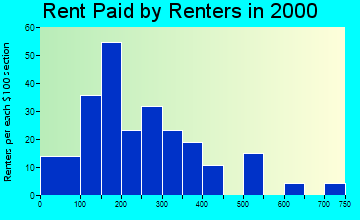 Branford rent paid by renters graph