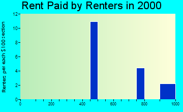 Briny Breezes rent paid by renters graph