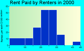 Bristol rent paid by renters graph