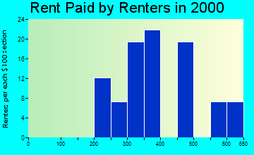 North Bibb rent paid by renters graph