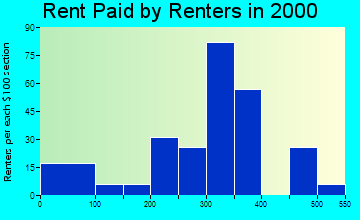 Bronson rent paid by renters graph