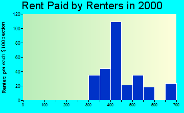 Buckhead Ridge rent paid by renters graph