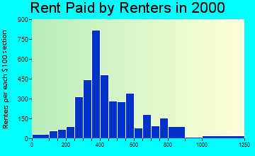 Callaway rent paid by renters graph