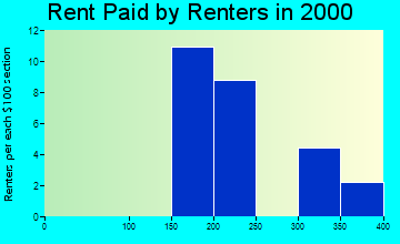 Campbellton rent paid by renters graph