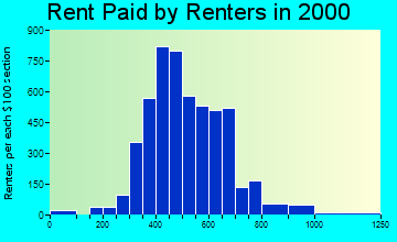Cape Canaveral rent paid by renters graph
