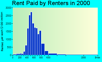 Cape Coral rent paid by renters graph
