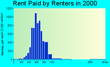 Casselberry rent paid by renters graph